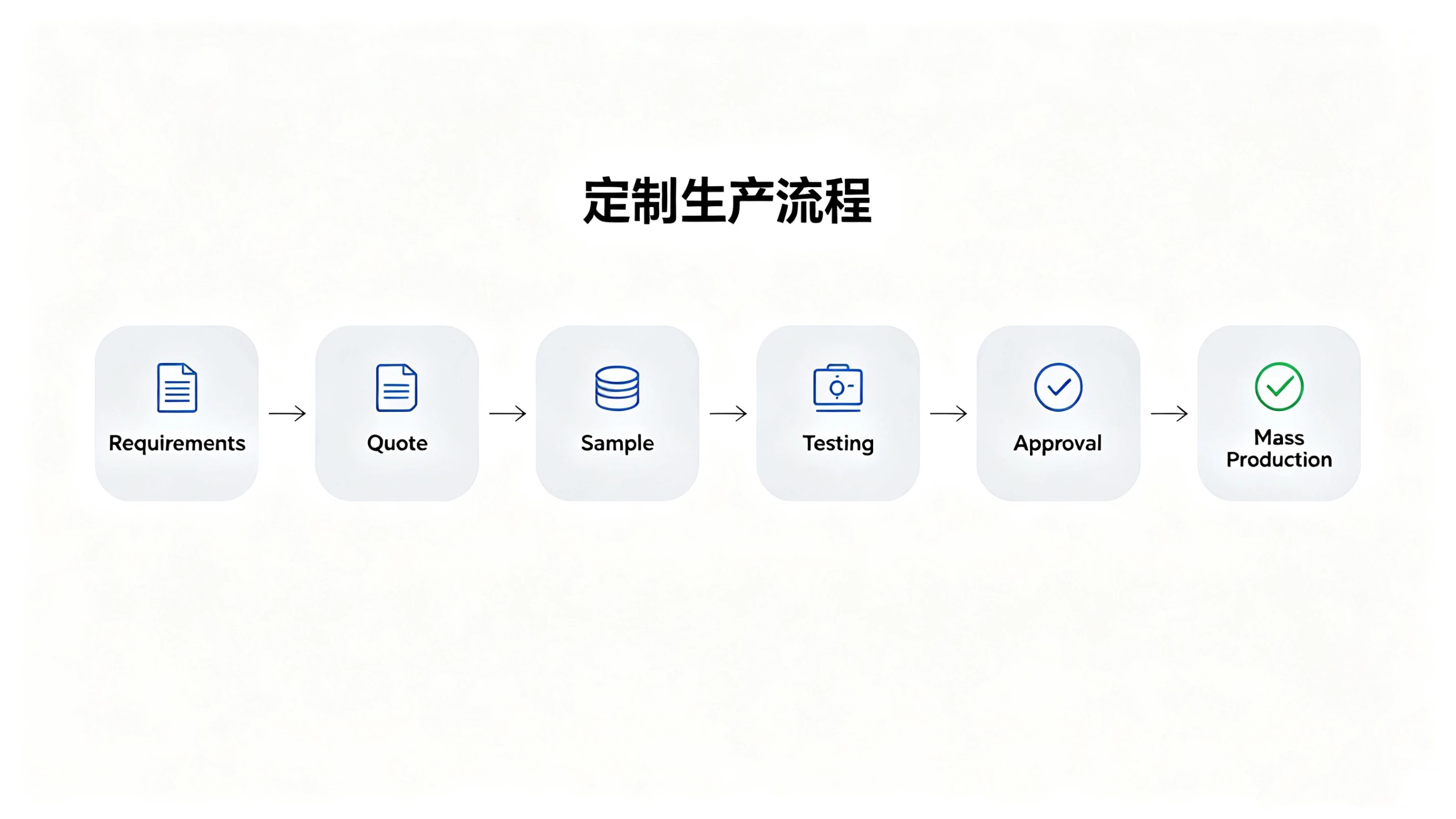 Bladeless fan OEM order and sampling process